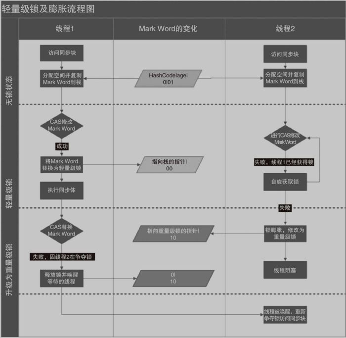 轻量级锁以及膨胀流程图