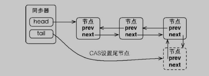 未获取到锁队列