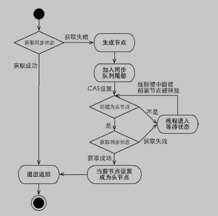 独占式锁获取流程