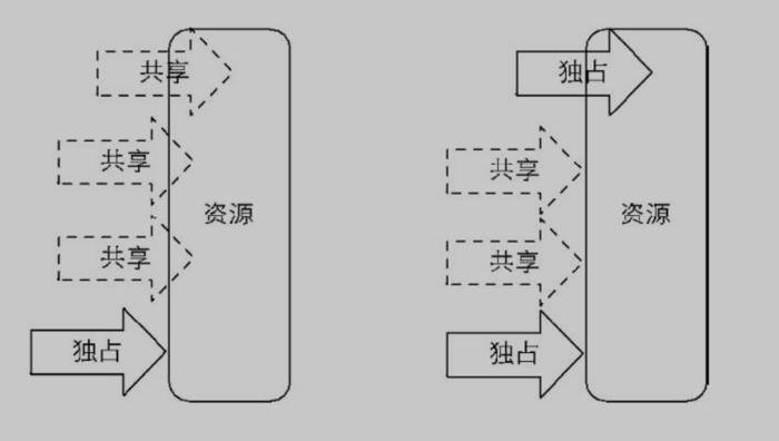 共享与独占式的区别