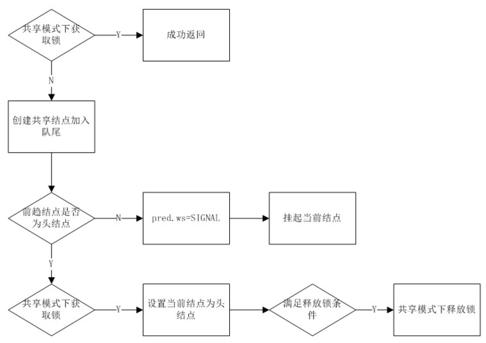 共享锁获取流程