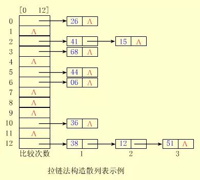 链地址法1