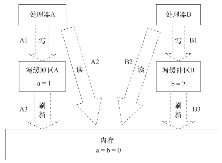 处理器和内存的交互