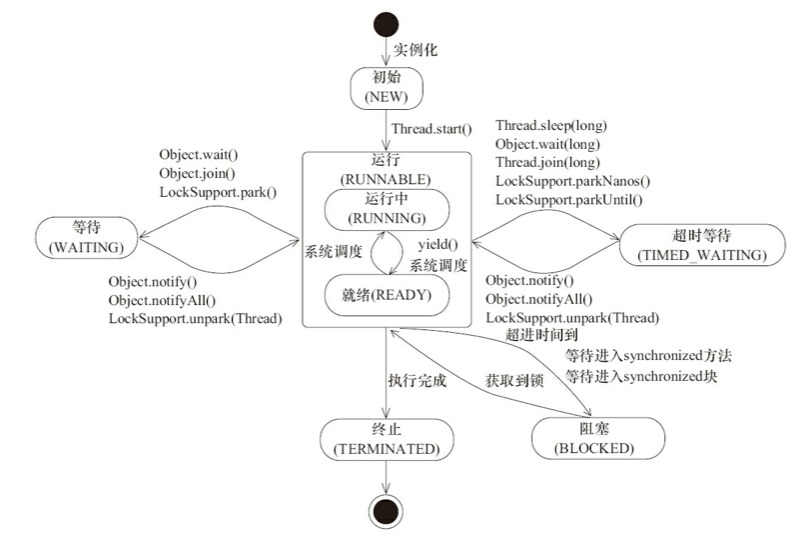 java线程的变迁