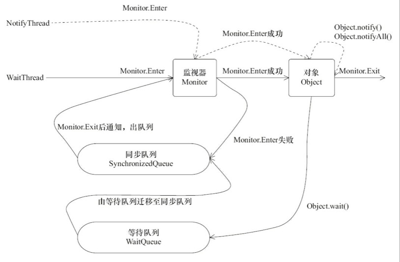 java等待通知的运行过程