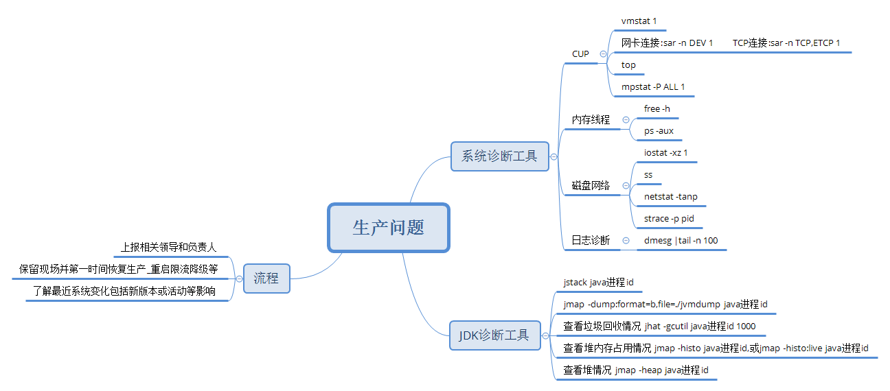 生产问题排查命令