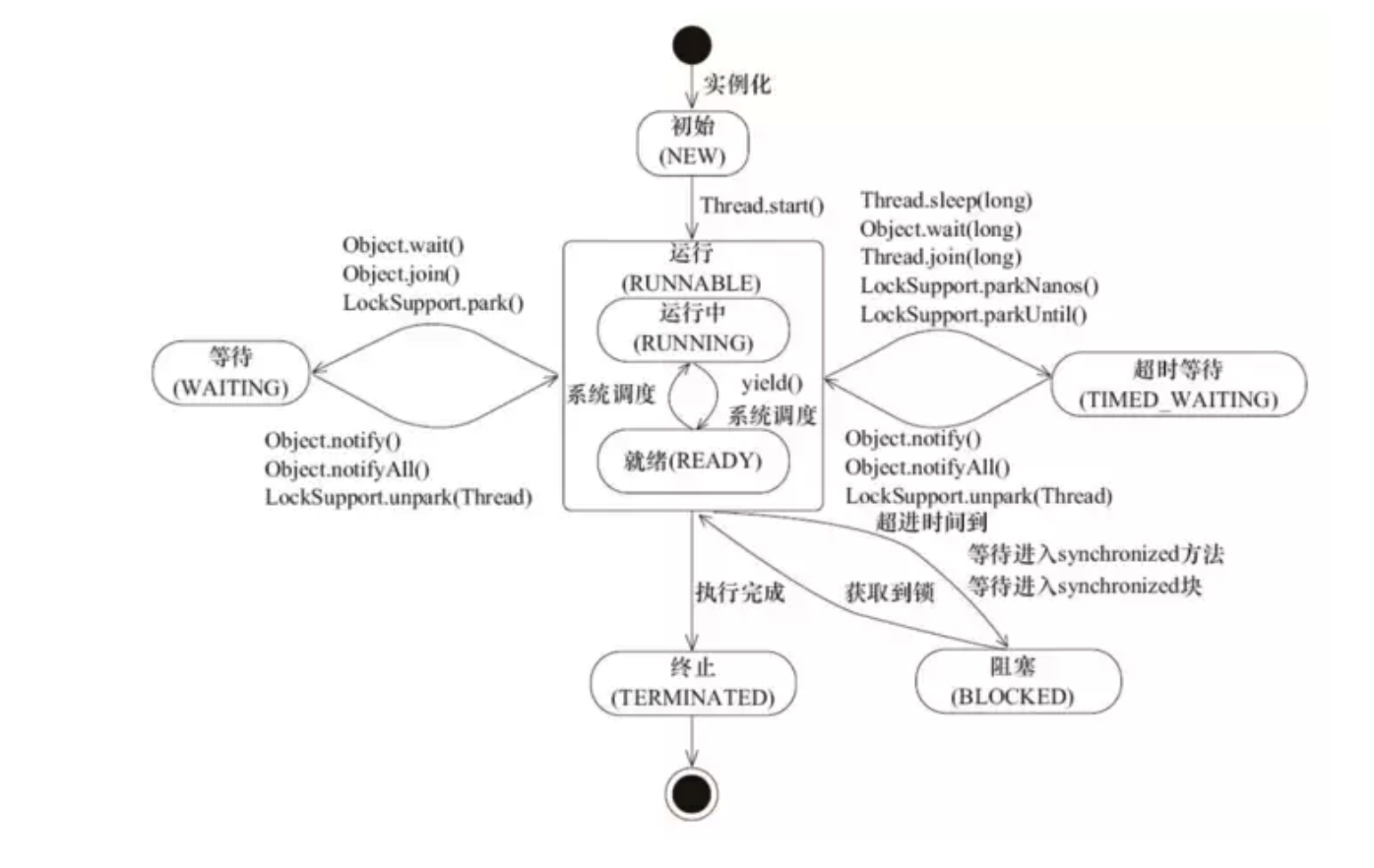 java线程状态