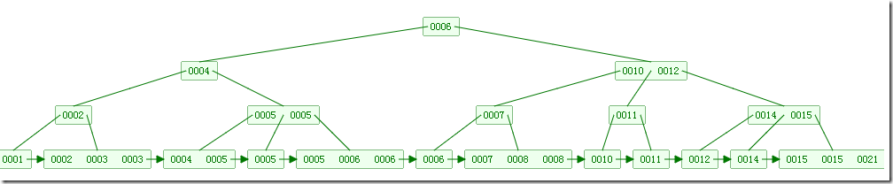 M=4的b+树