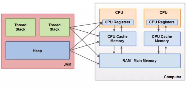 java内存模型对应硬件架构