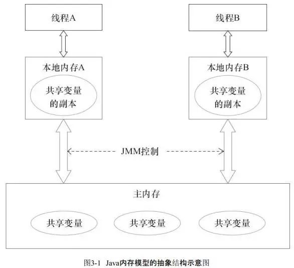 JMM工作内存和主内存的关系