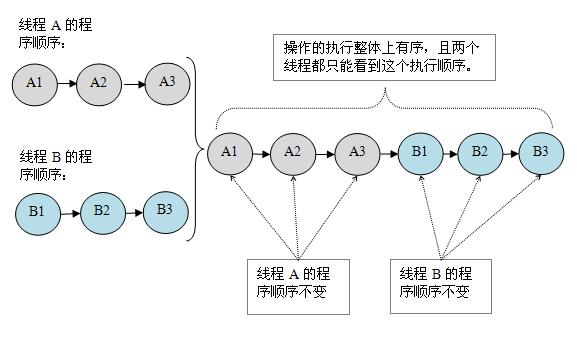 同步后的内存一致性模型