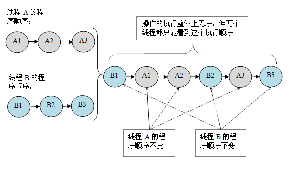 未同步的内存一致性模型