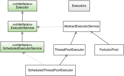 Executor框架继承关系