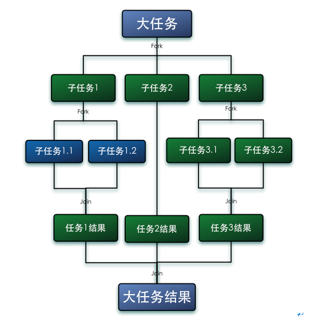 Fork/Join框架