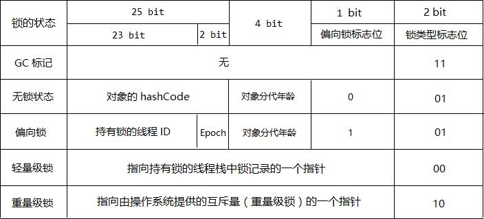 MarkWord结构
