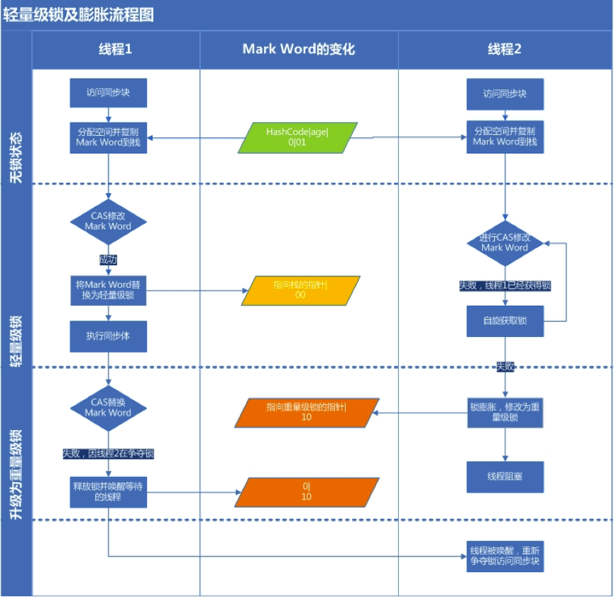 轻量级锁获取升级过程