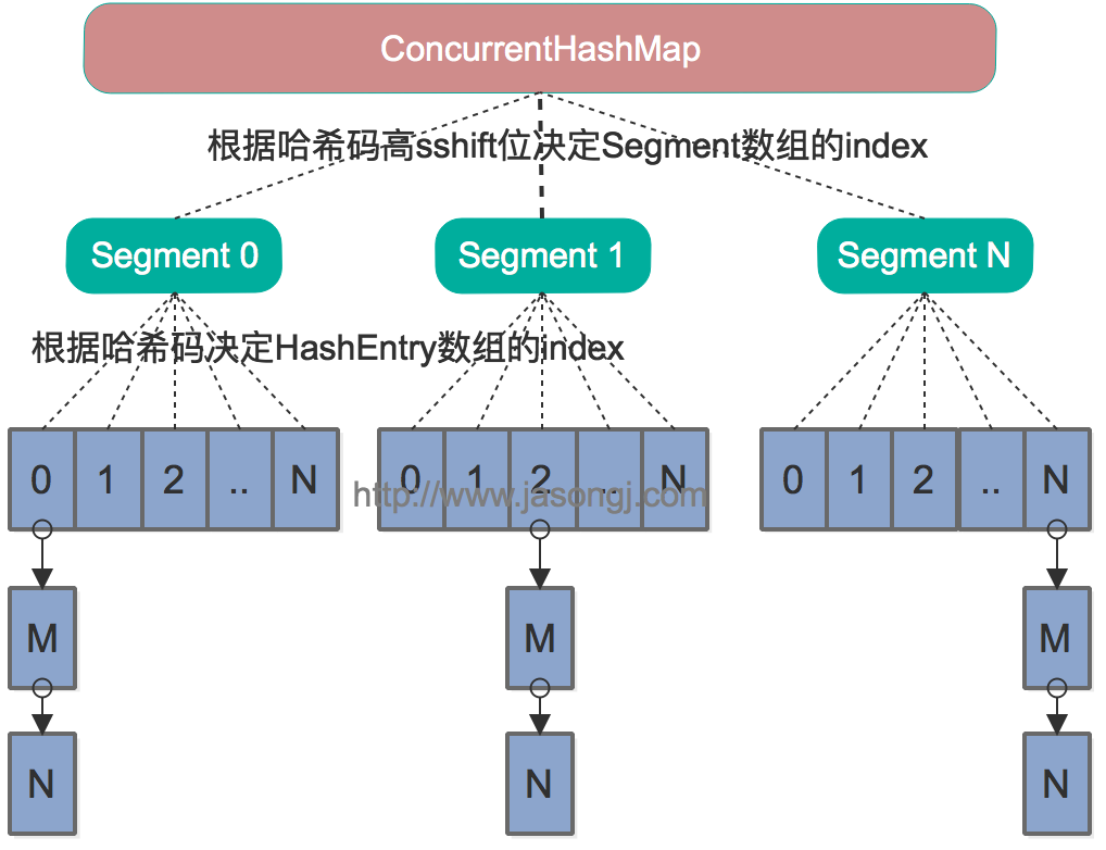 jdk7实现的ConcurrentHashMap