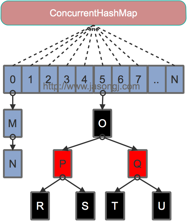jdk8实现的ConcurrentHashMap