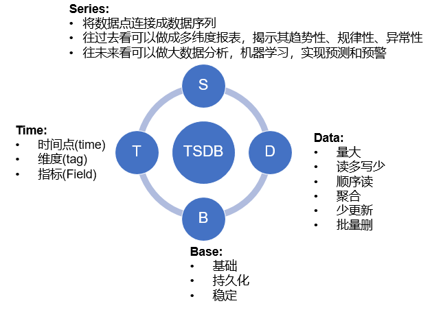 时序数据库特点
