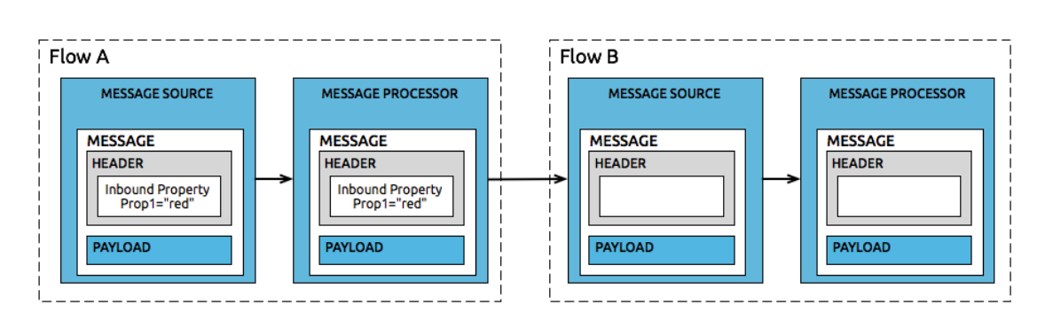 inbound-properties