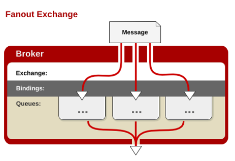 exchange_fanout