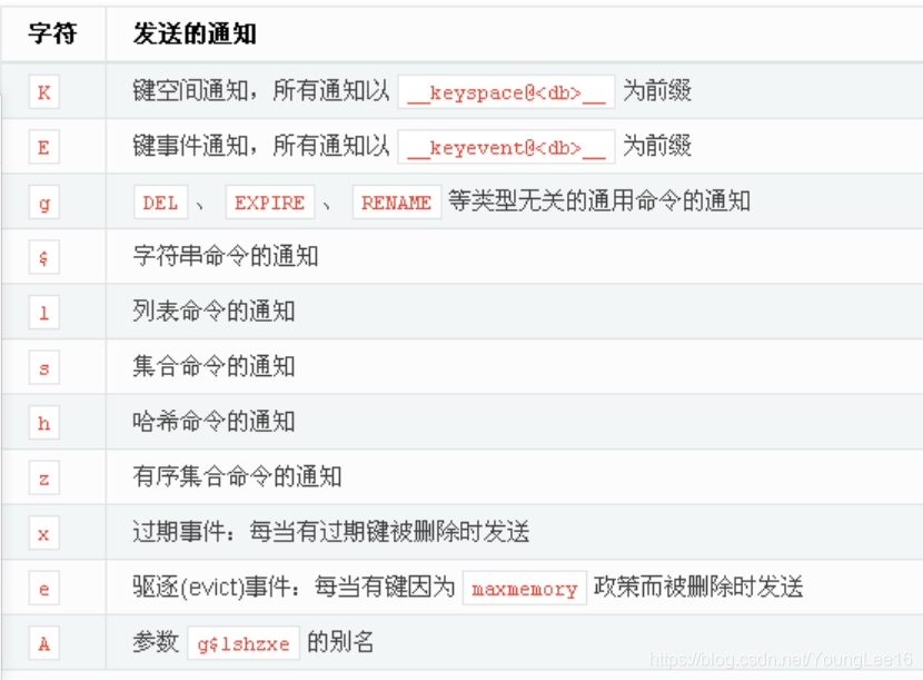 notify-keyspace-events参数